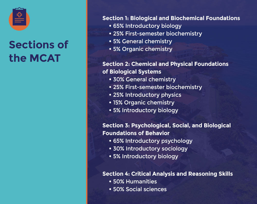 Chart image showing topical breakdown of MCAT sections